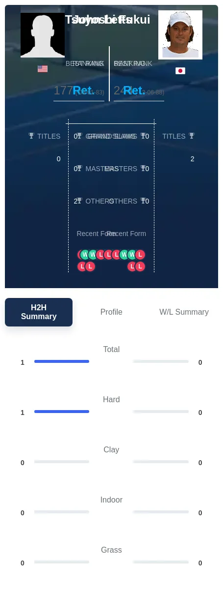 Letts Fukui H2h Summary Stats