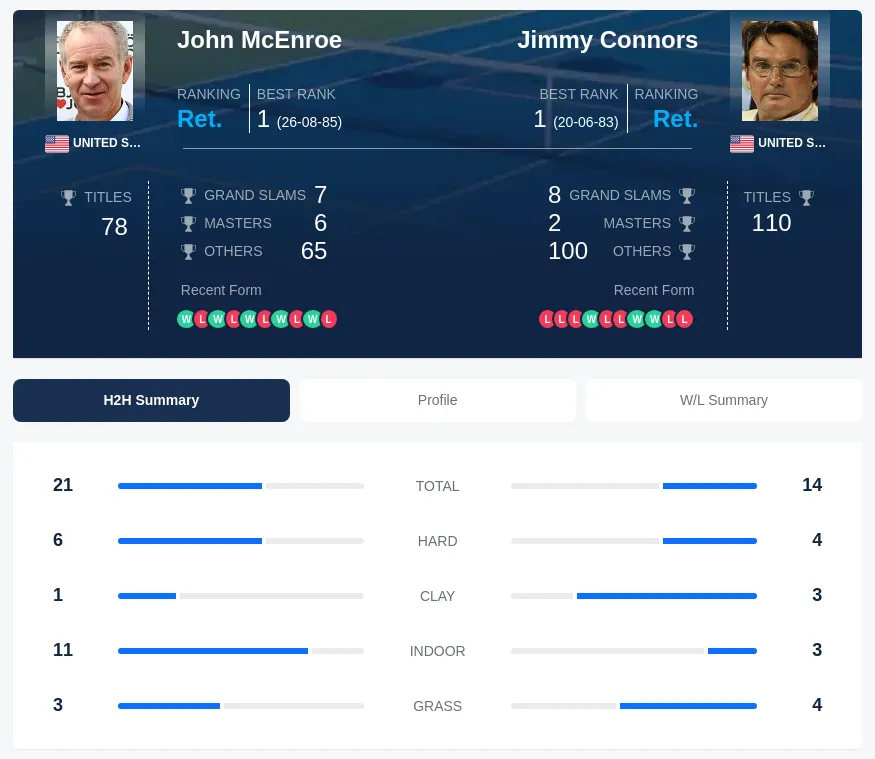 McEnroe Connors H2h Summary Stats