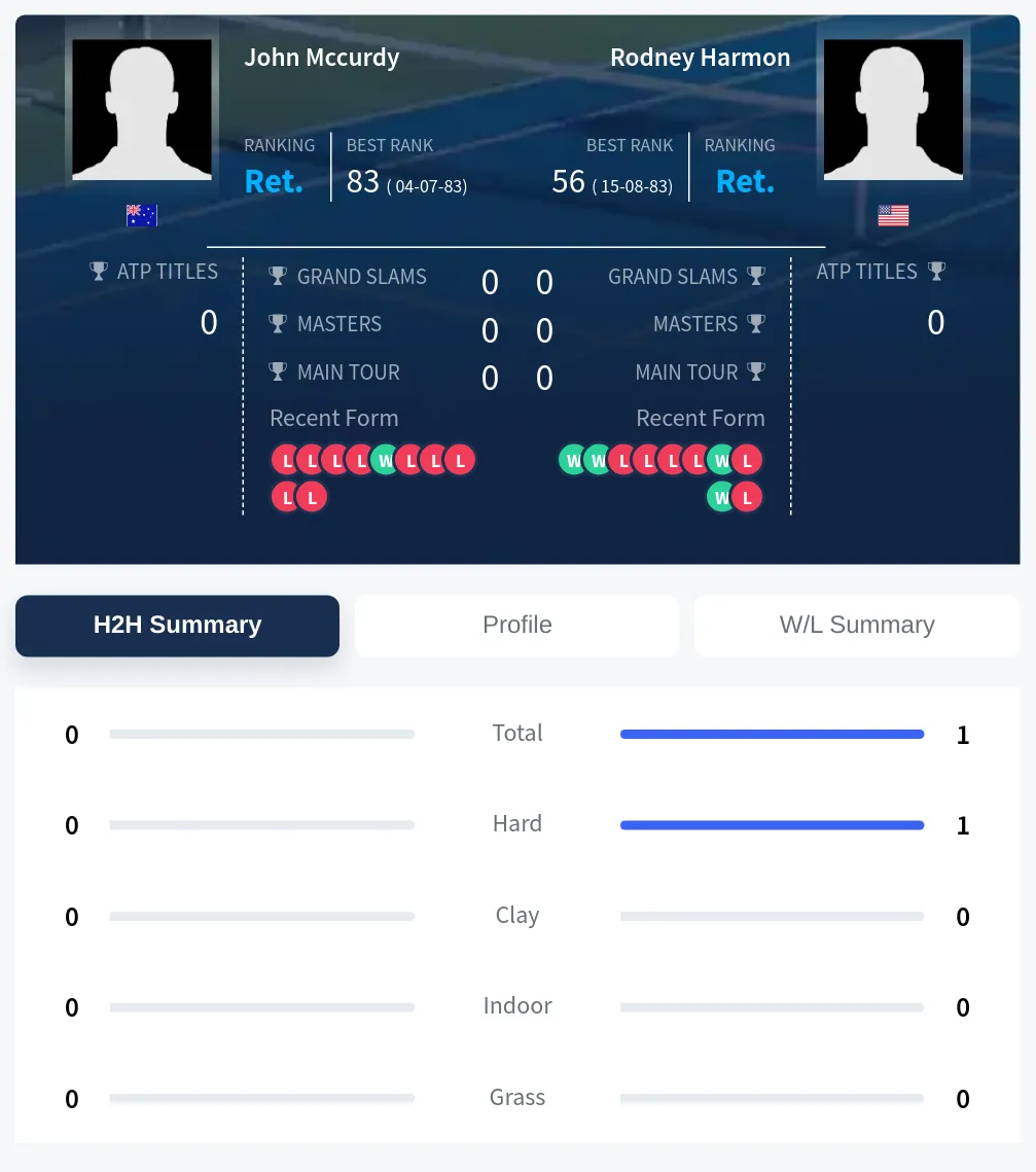 Mccurdy Harmon H2h Summary Stats