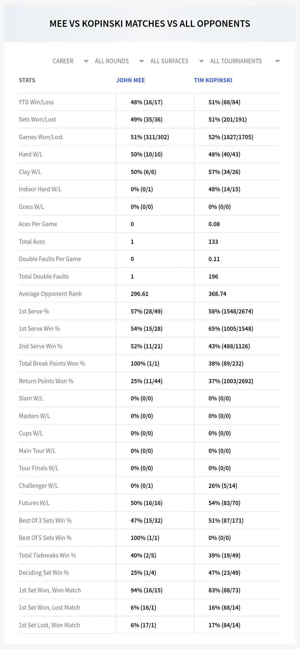 John Mee Tim Kopinski Prediction Stats
