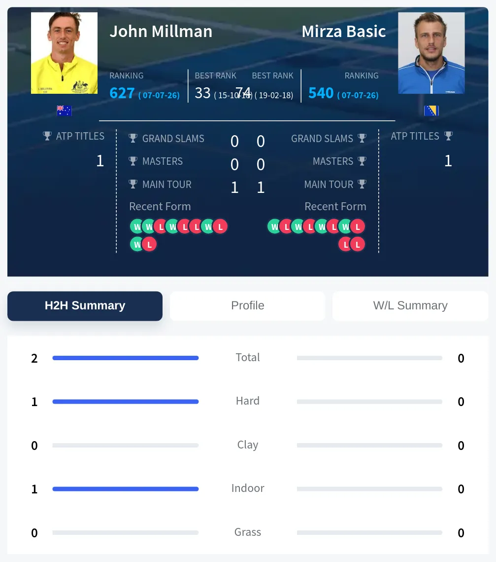 Millman Basic H2h Summary Stats