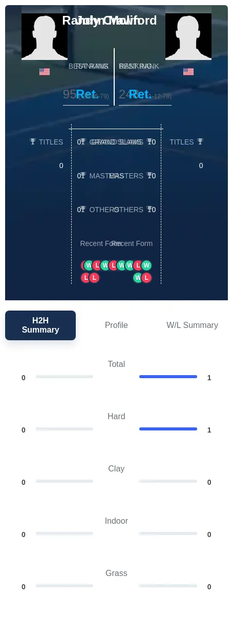 Crawford Molin H2h Summary Stats