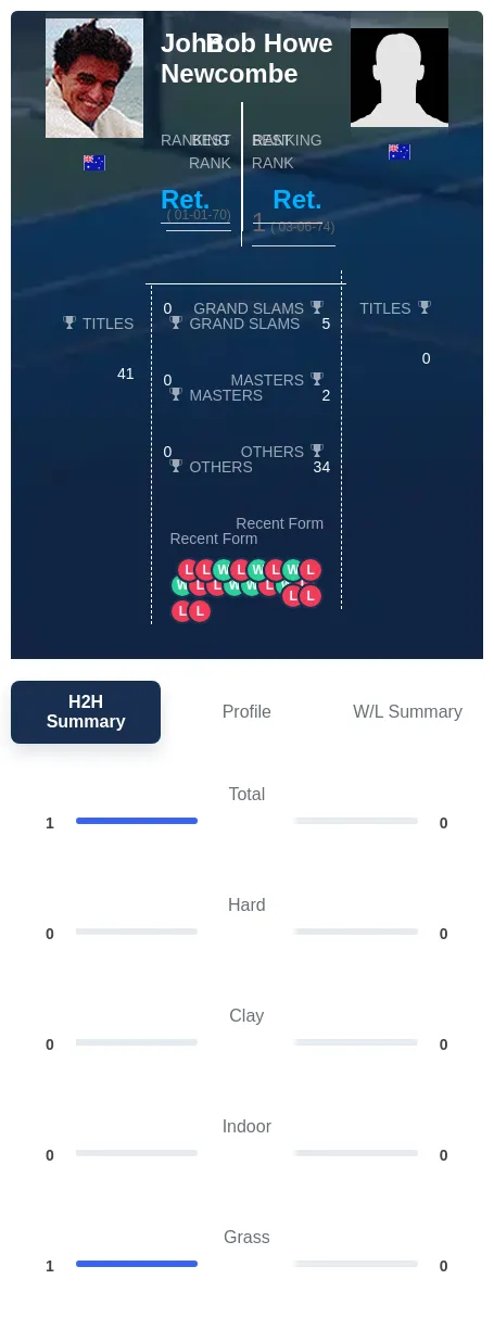 Newcombe Howe H2h Summary Stats