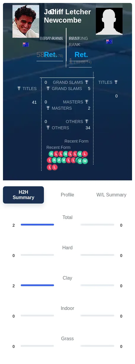 Newcombe Letcher H2h Summary Stats