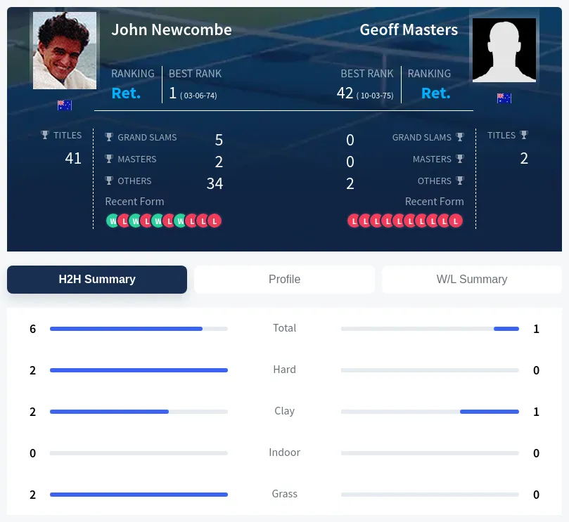 Newcombe Masters H2h Summary Stats