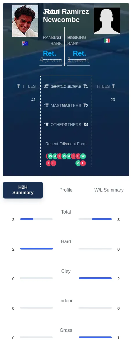 Newcombe Ramirez H2h Summary Stats