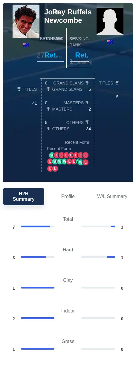 Ruffels Newcombe H2h Summary Stats