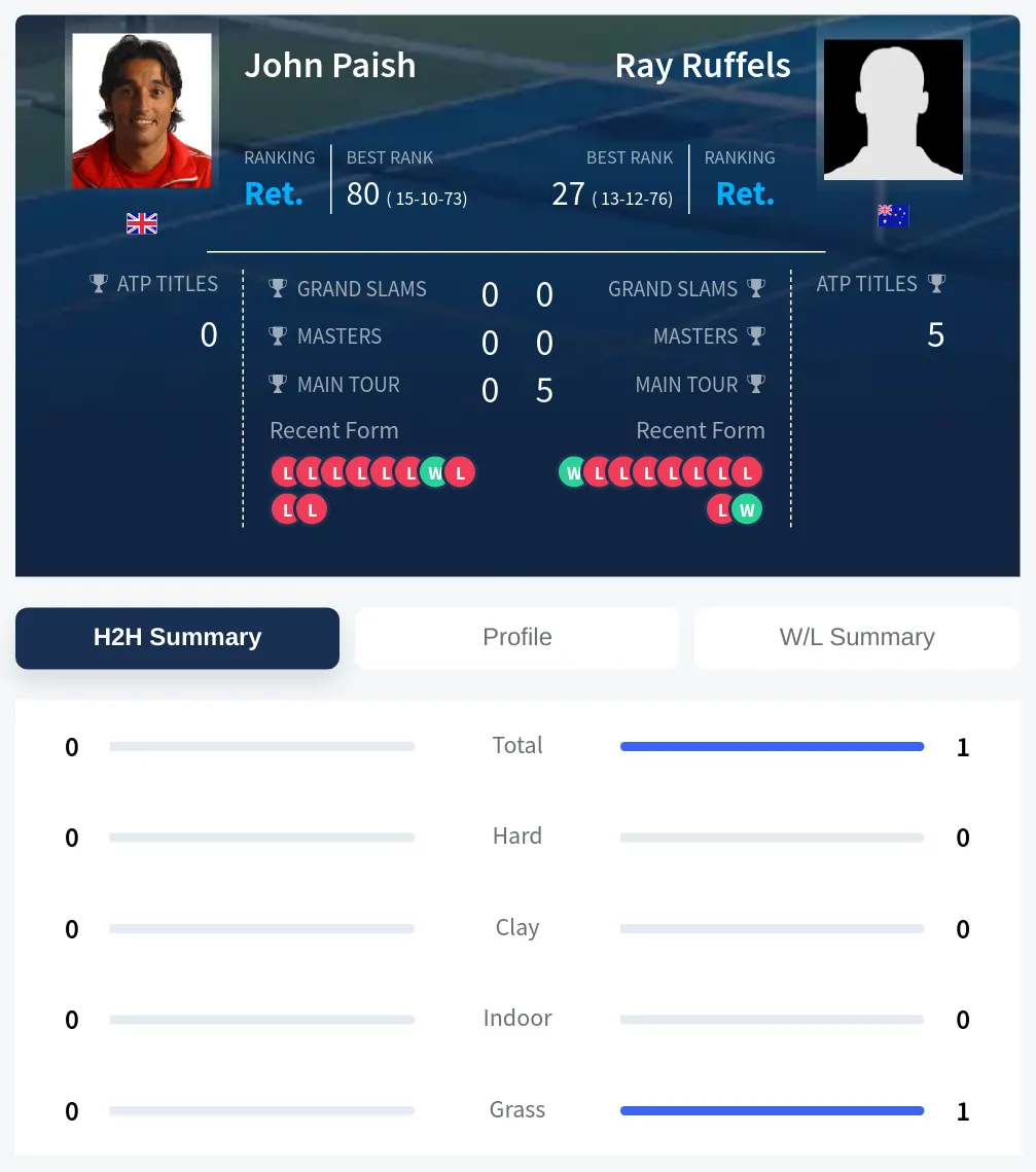 Paish Ruffels H2h Summary Stats
