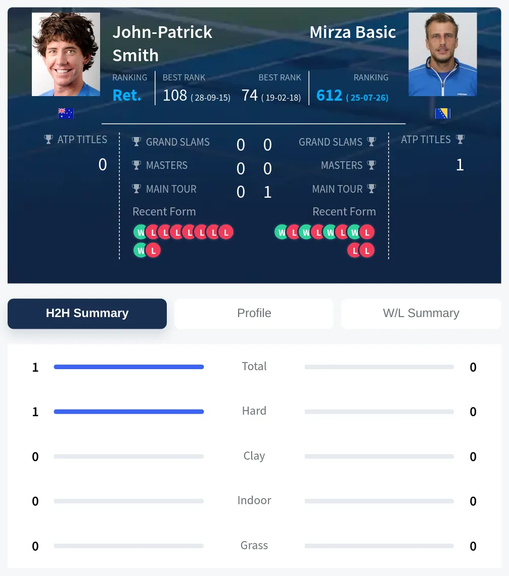 Smith Basic H2h Summary Stats