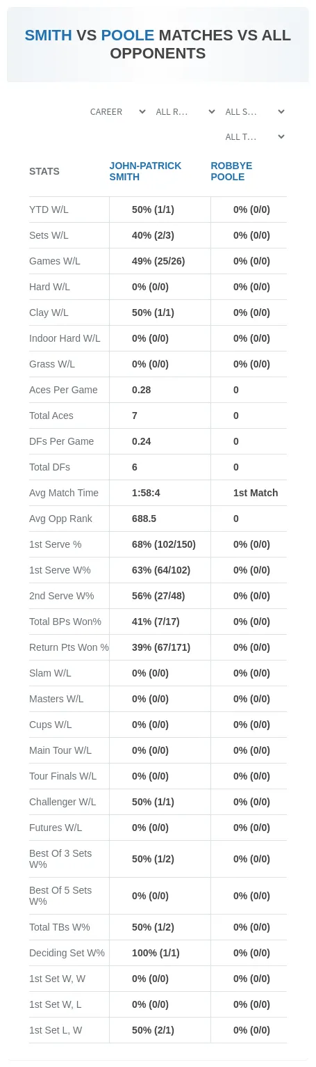 John-Patrick Smith Robbye Poole Prediction Stats