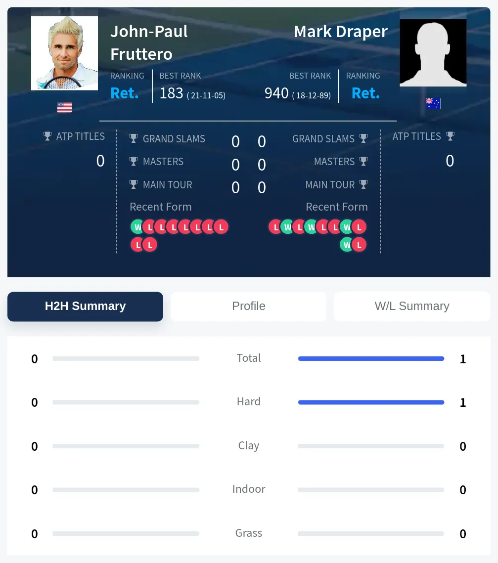 Draper Fruttero H2h Summary Stats