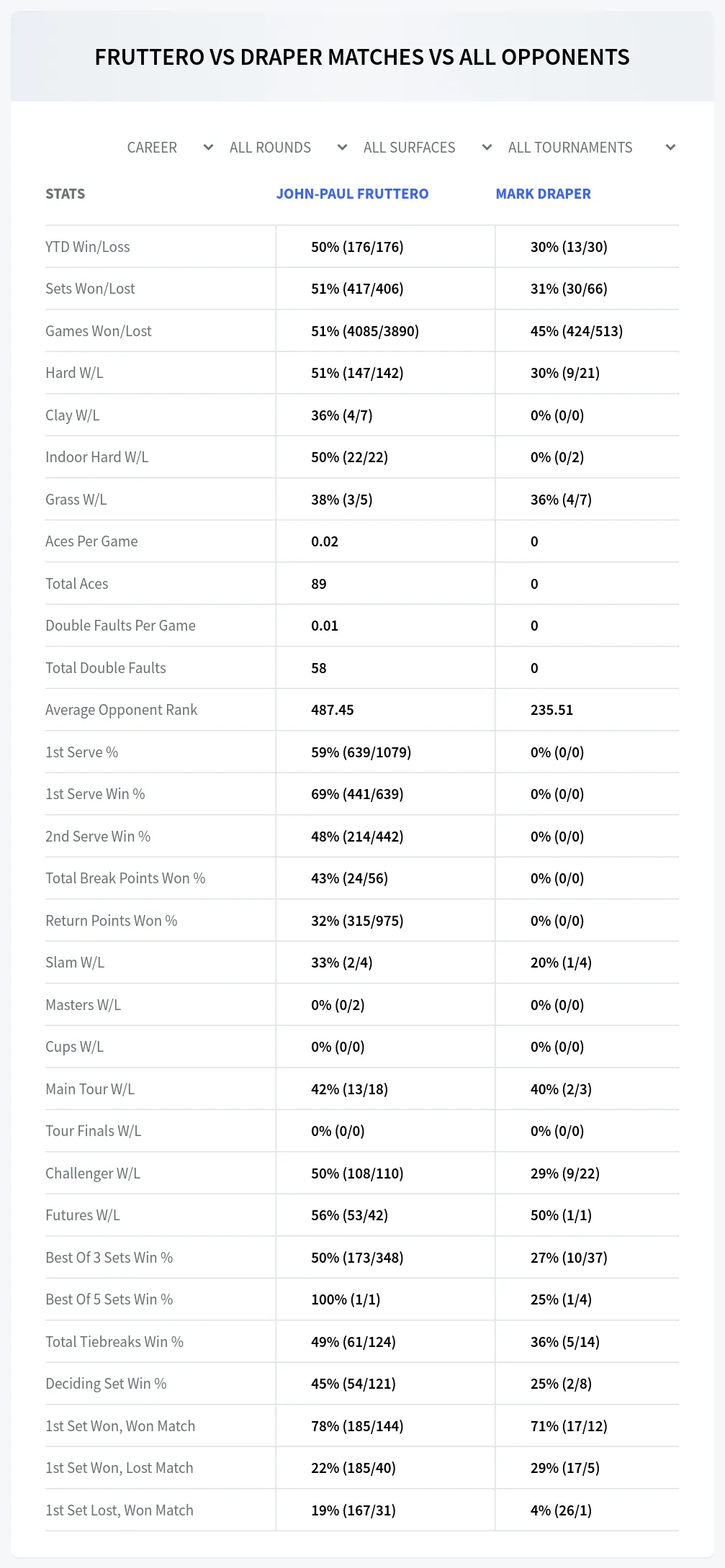 Mark Draper John-Paul Fruttero Prediction Stats