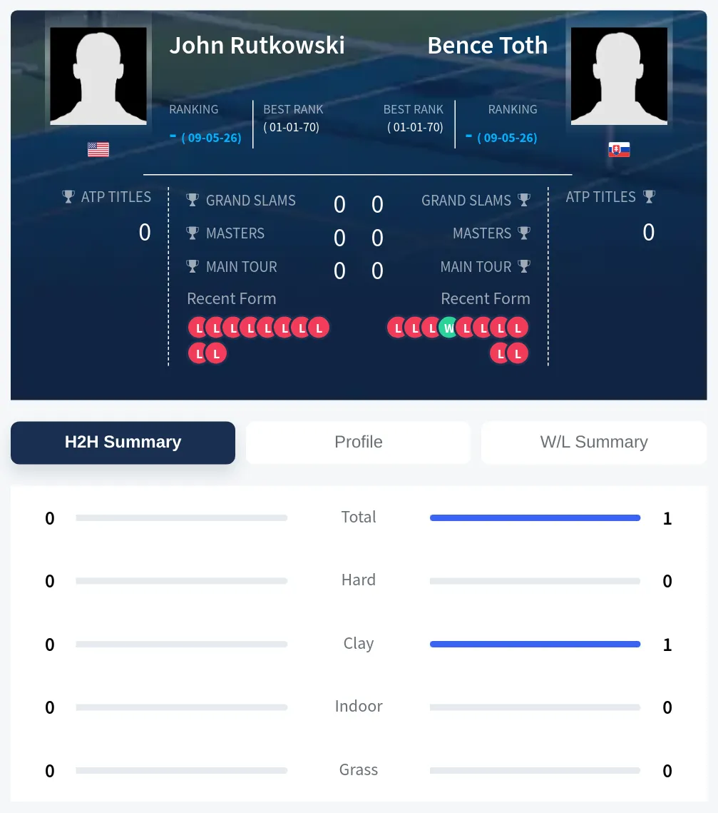 Rutkowski Toth H2h Summary Stats