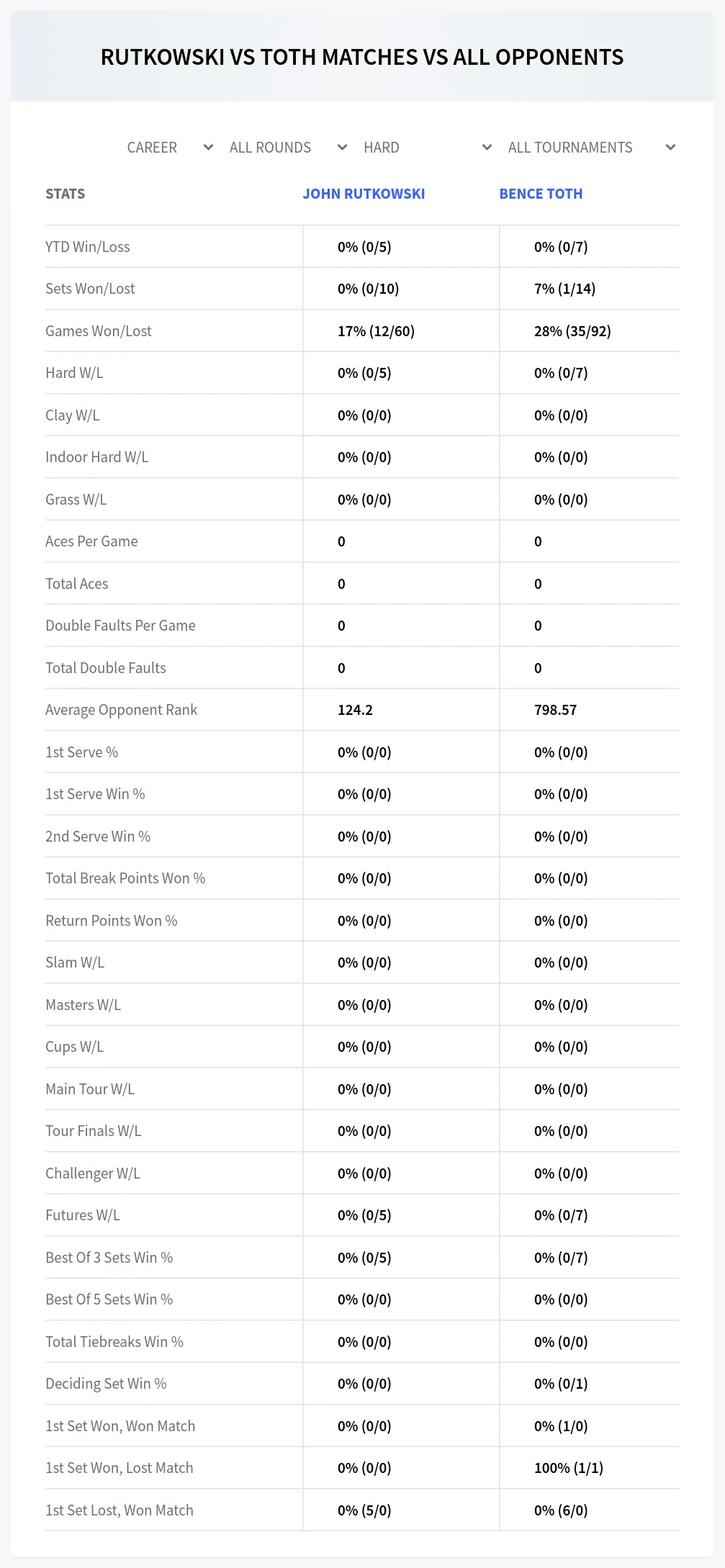 John Rutkowski Bence Toth Prediction Stats