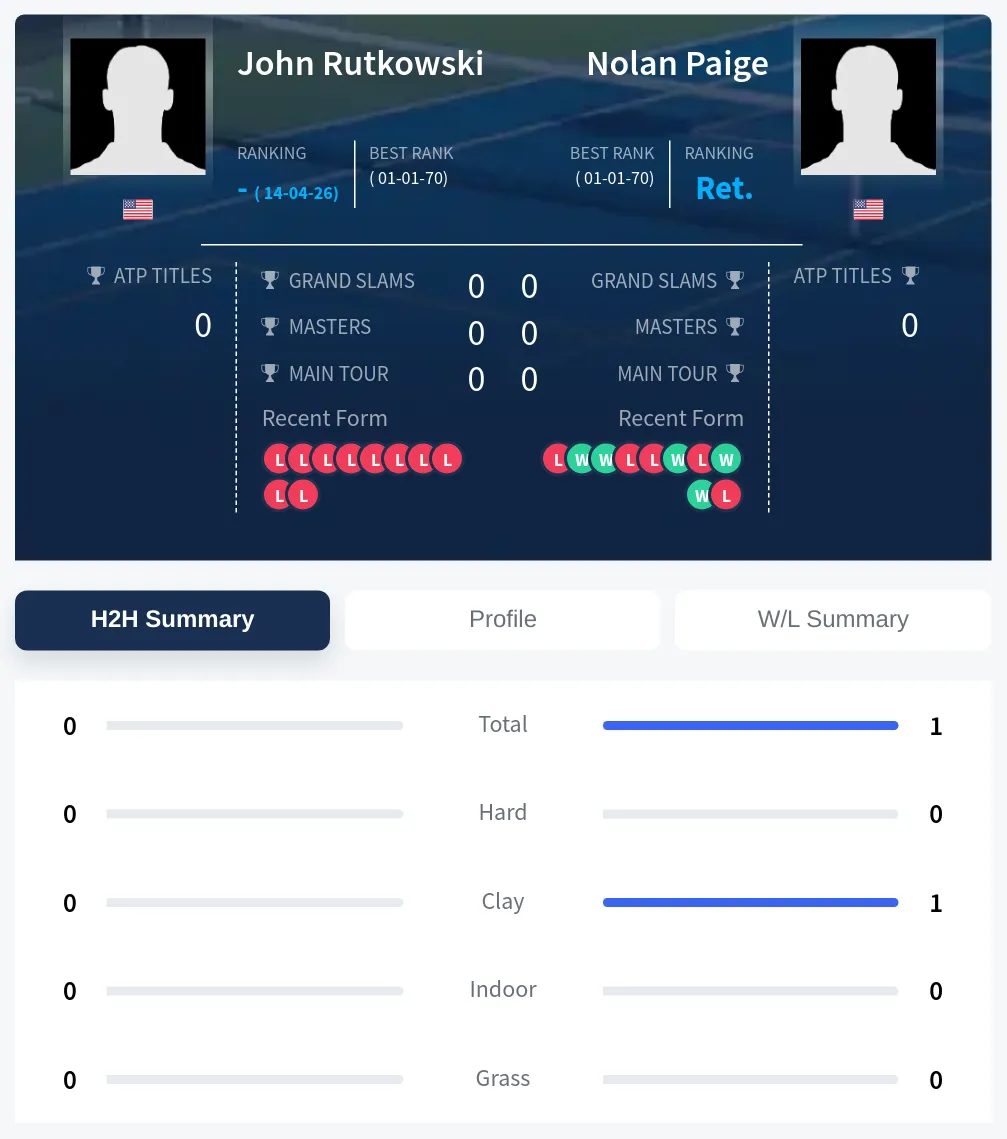 Rutkowski Paige H2h Summary Stats