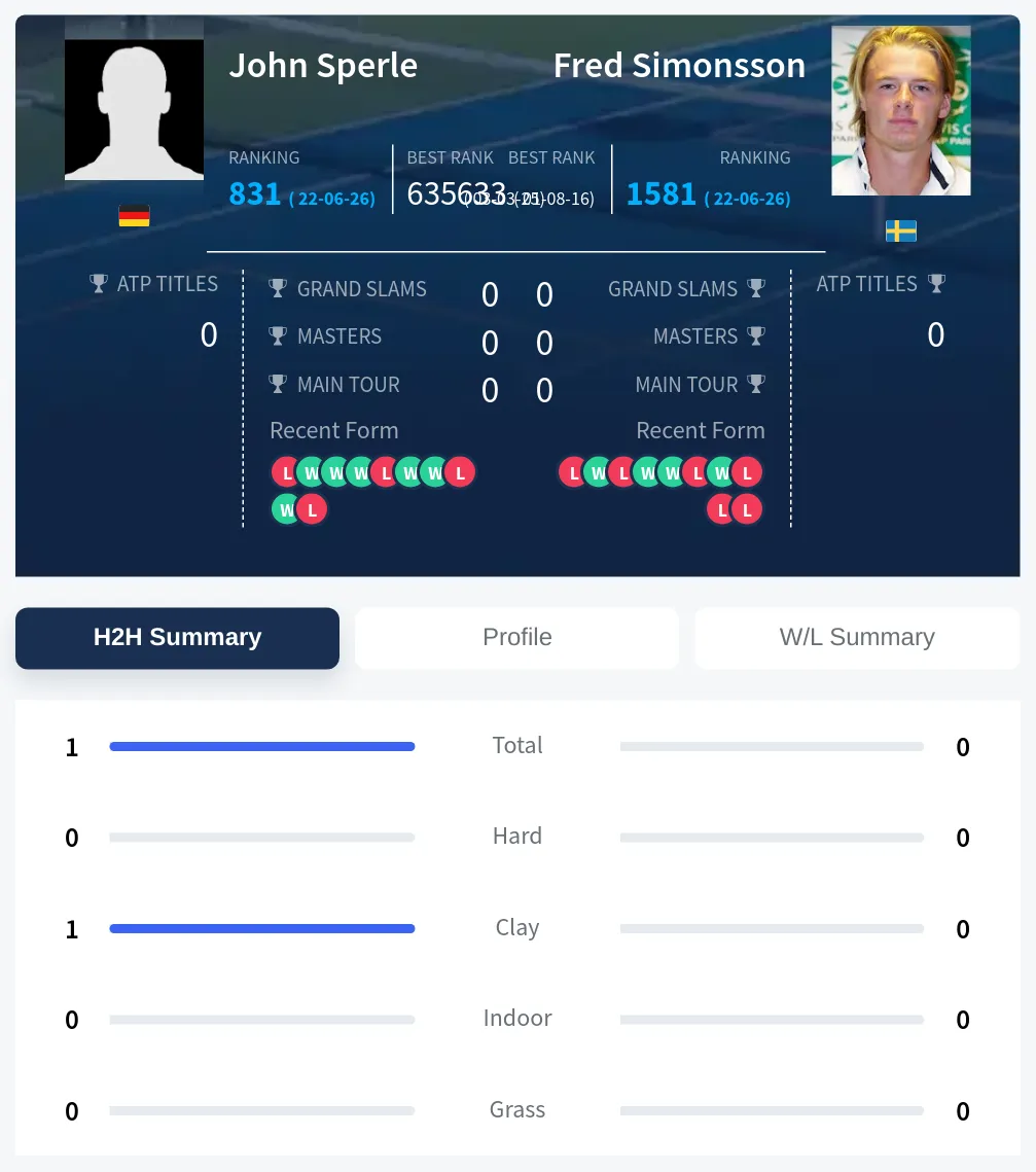 Sperle Simonsson H2h Summary Stats