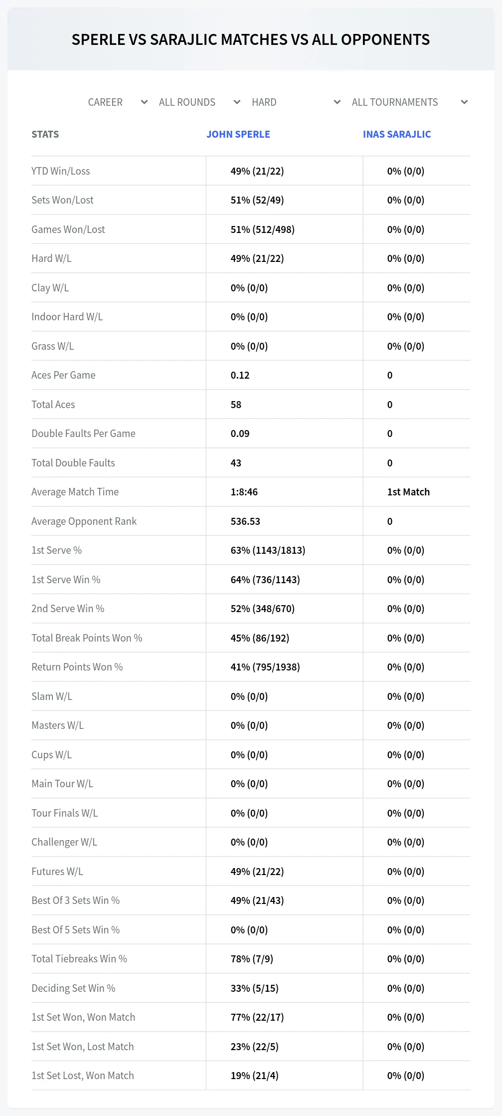 John Sperle Inas Sarajlic Prediction Stats
