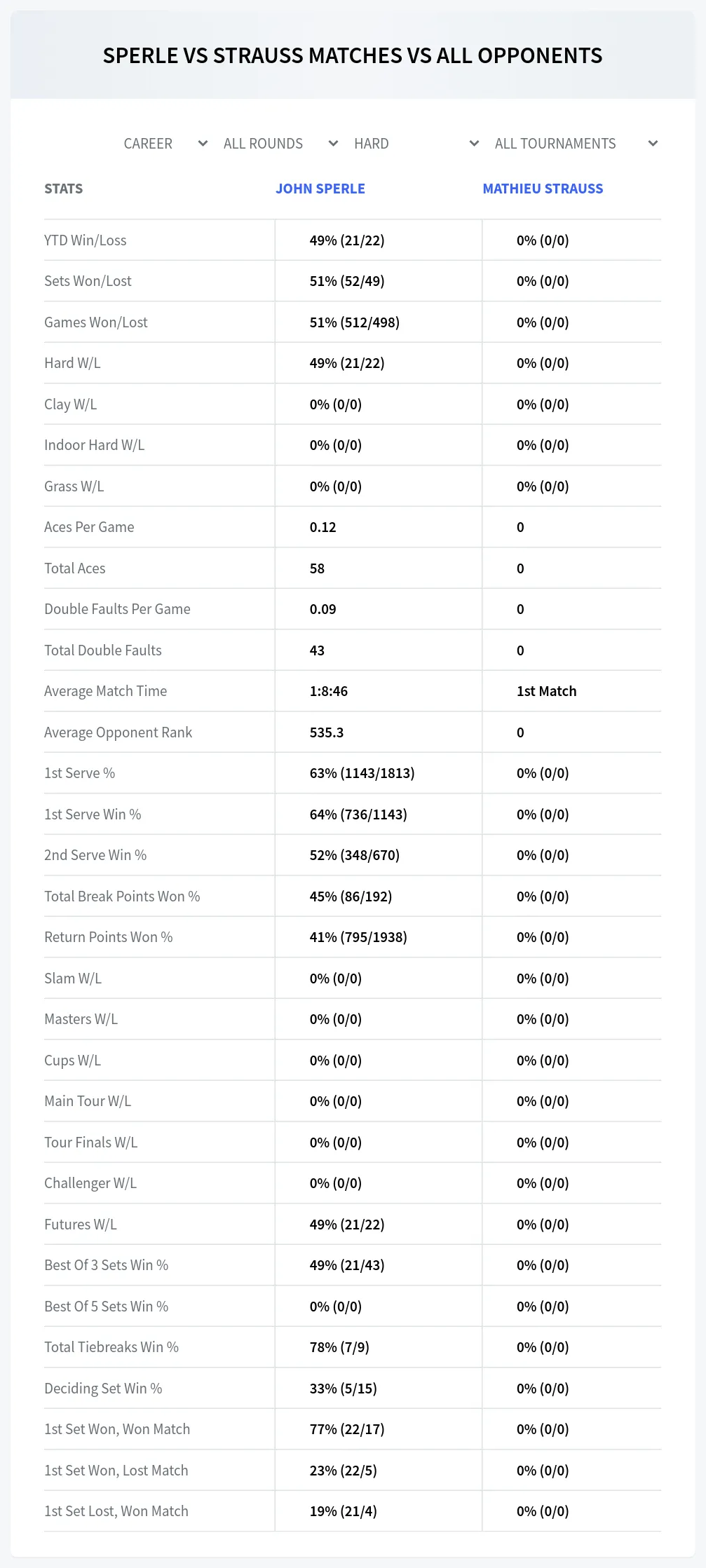 Mathieu Strauss John Sperle Prediction Stats