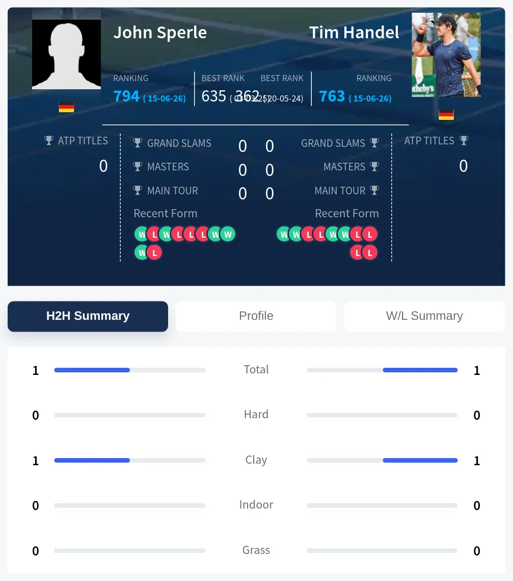 Sperle Handel H2h Summary Stats