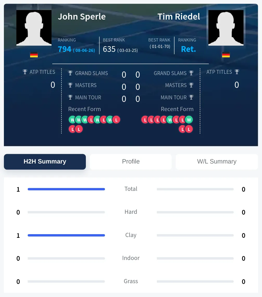 Sperle Riedel H2h Summary Stats