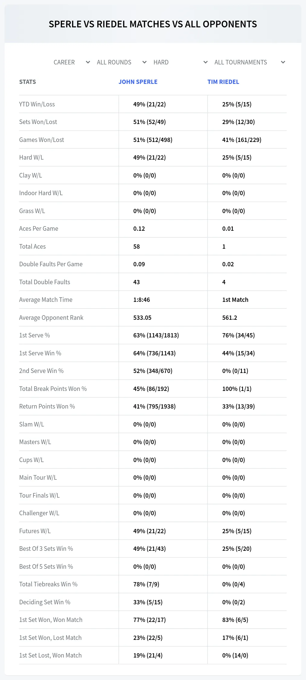 John Sperle Tim Riedel Prediction Stats