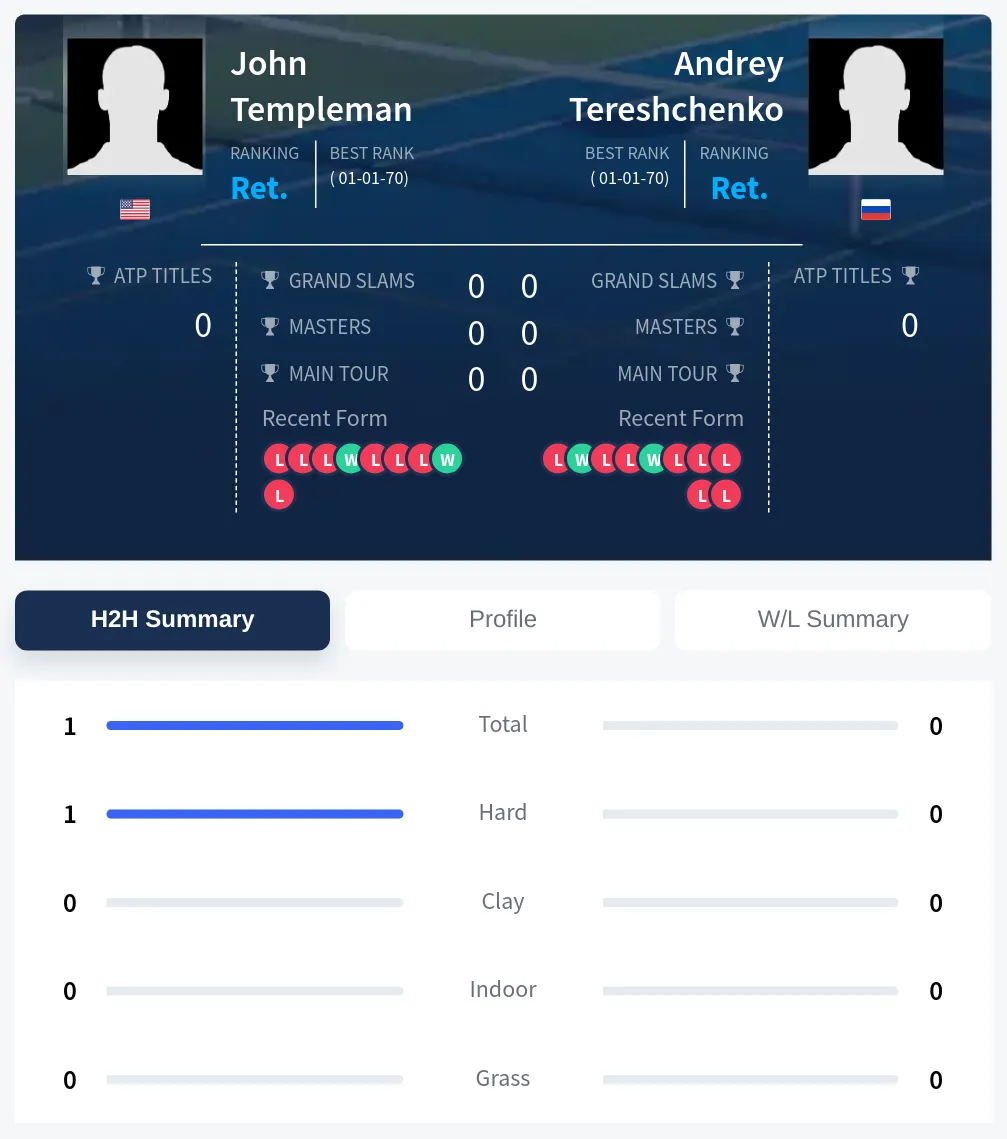 Templeman Tereshchenko H2h Summary Stats