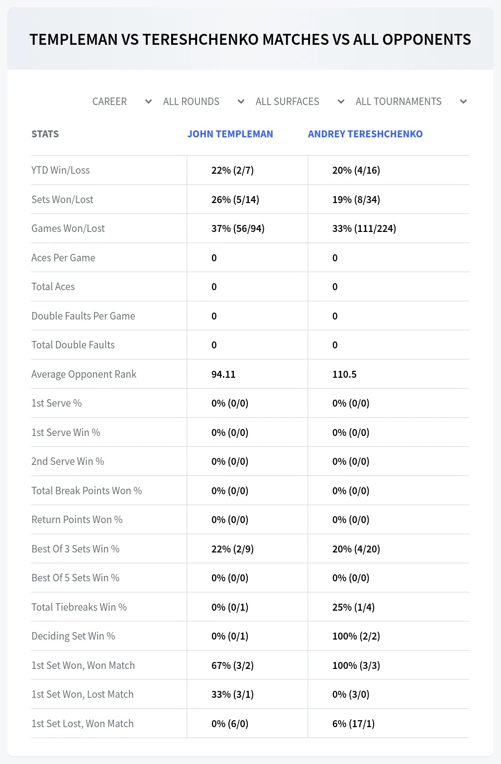 John Templeman Andrey Tereshchenko Prediction Stats