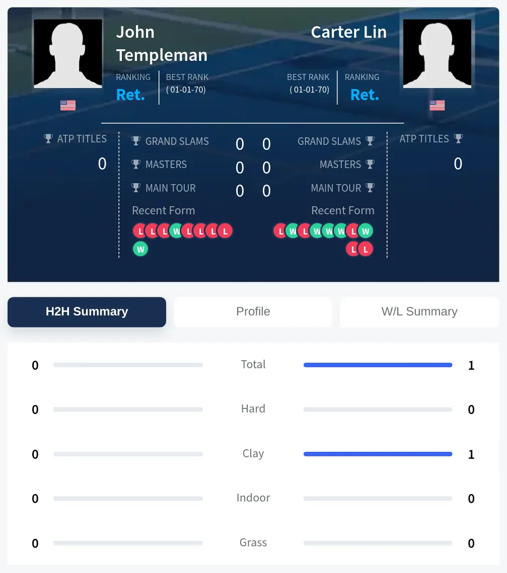 Templeman Lin H2h Summary Stats