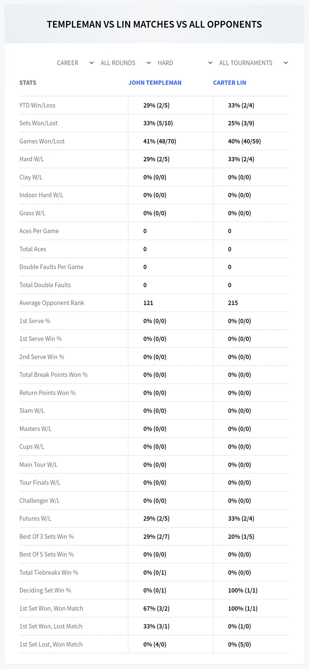 John Templeman Carter Lin Prediction Stats