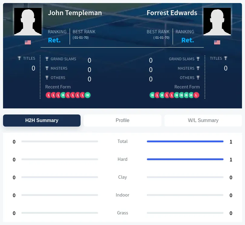 Edwards Templeman H2h Summary Stats