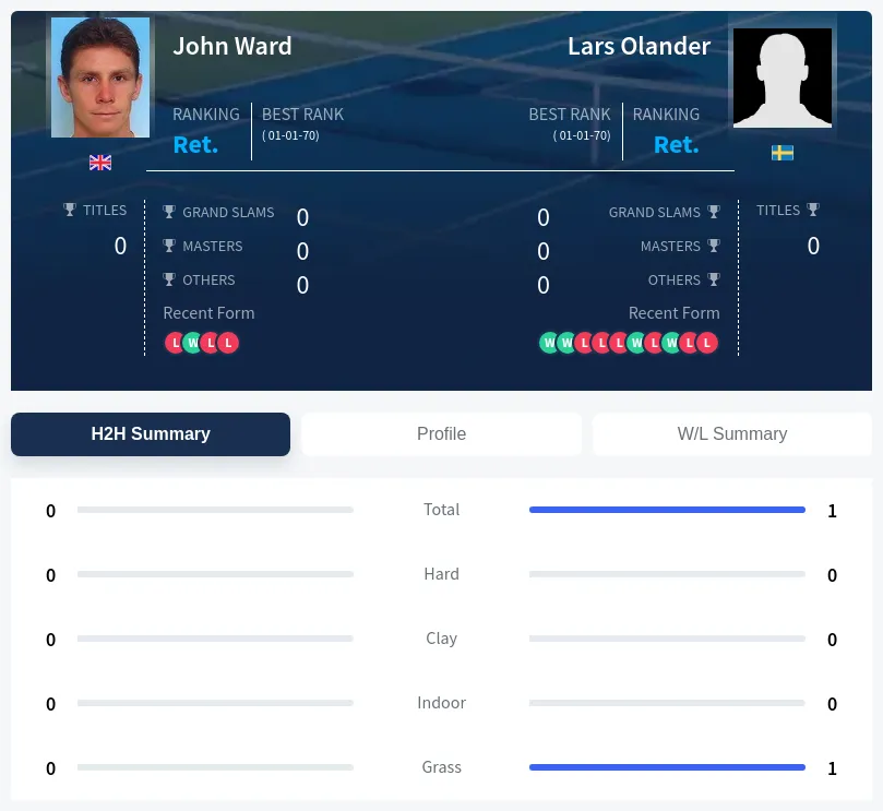 Olander Ward H2h Summary Stats