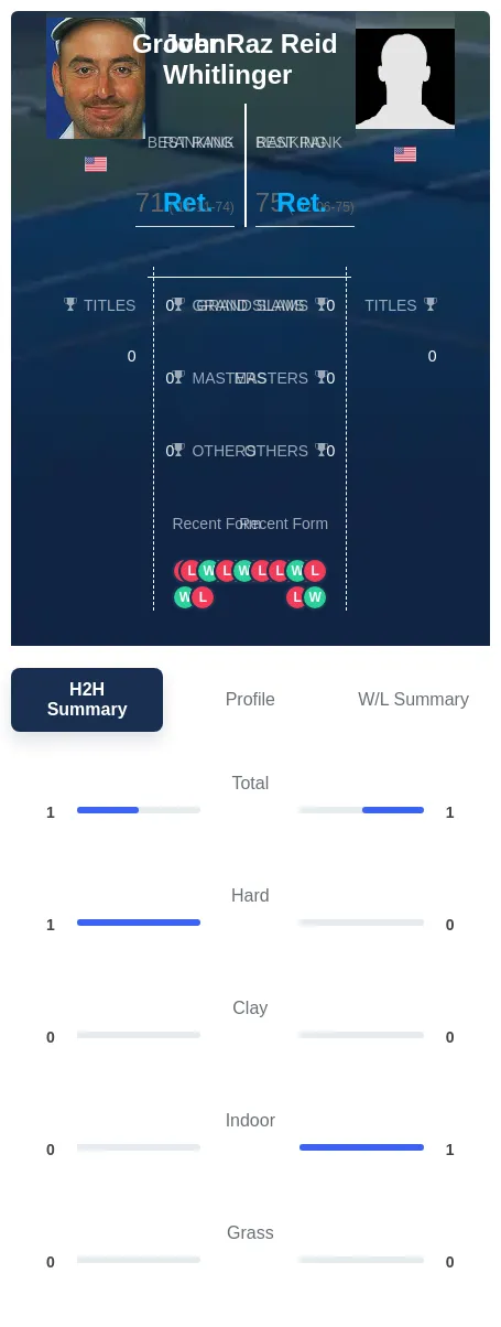 Whitlinger Reid H2h Summary Stats