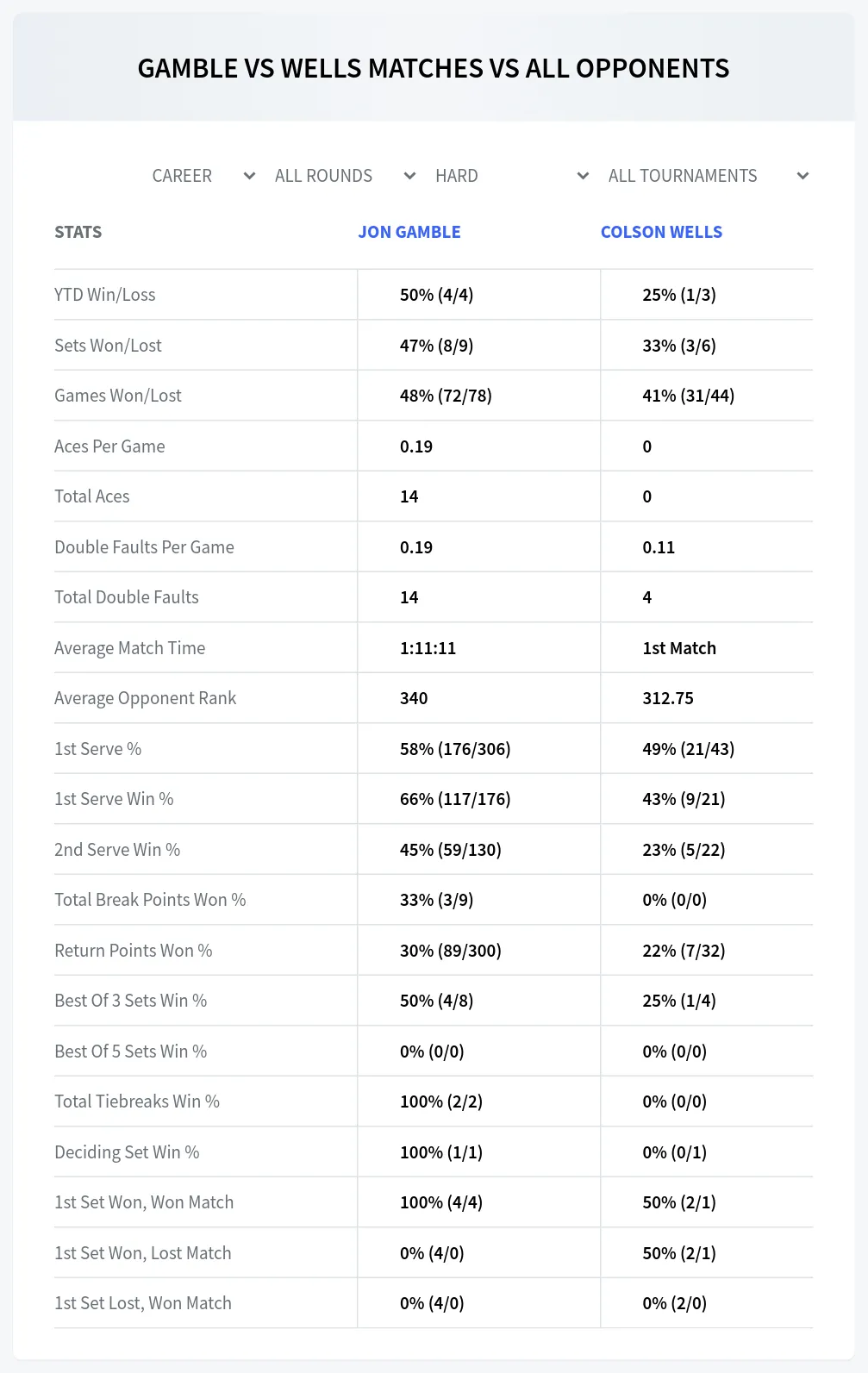 Colson Wells Jon Gamble Prediction Stats
