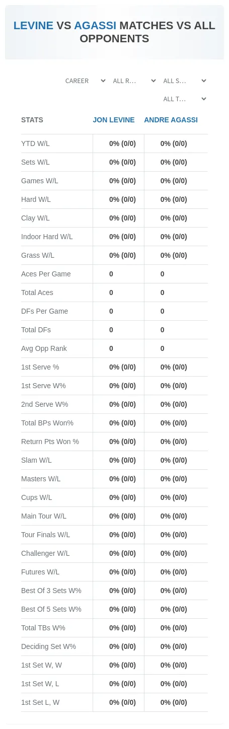 Jon Levine Andre Agassi Prediction Stats