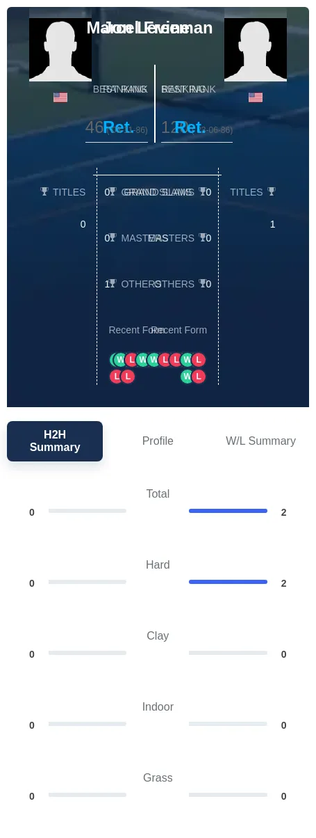 Freeman Levine H2h Summary Stats