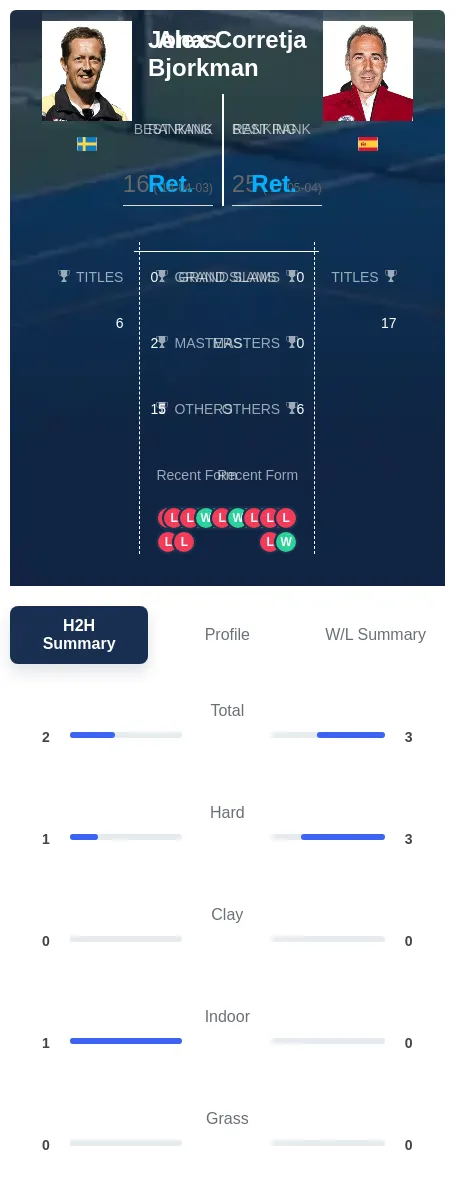 Bjorkman Corretja H2h Summary Stats
