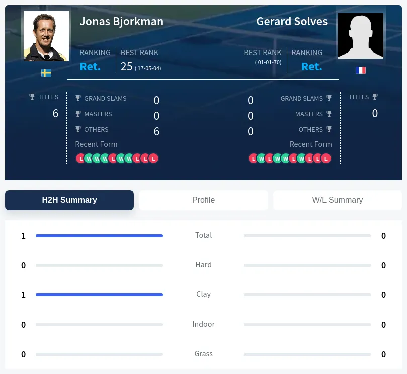 Solves Bjorkman H2h Summary Stats