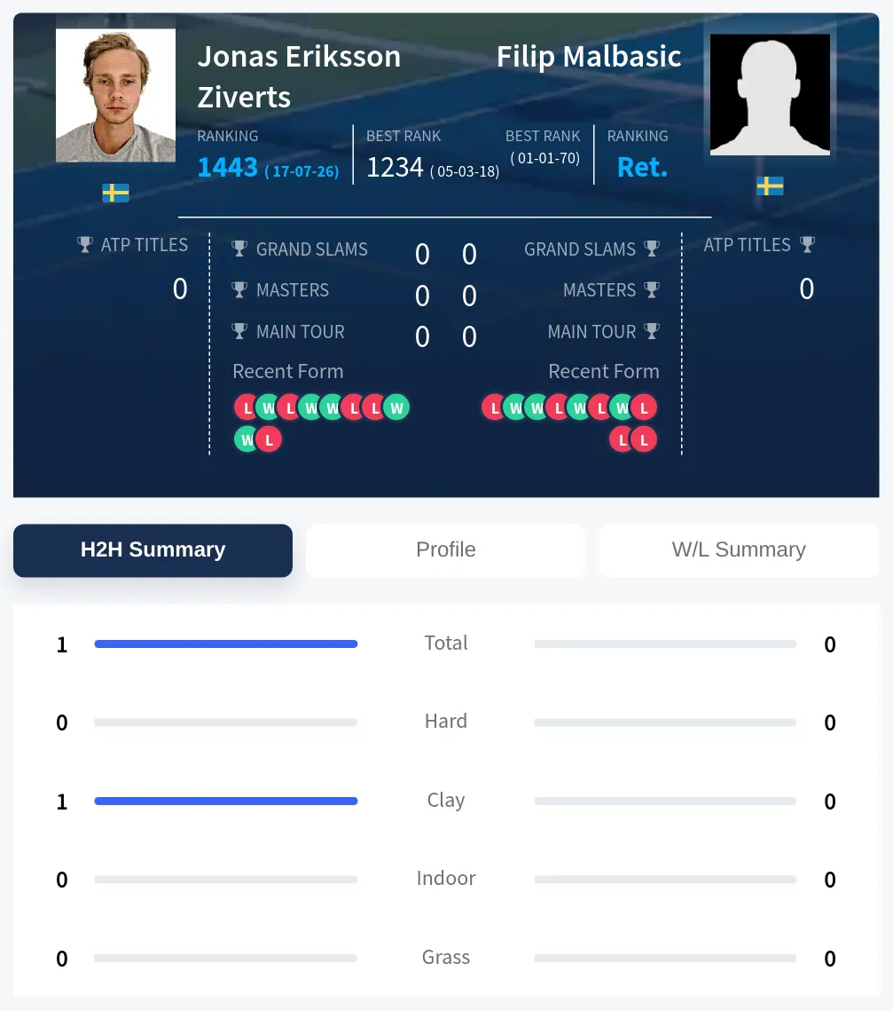 Ziverts Malbasic H2h Summary Stats