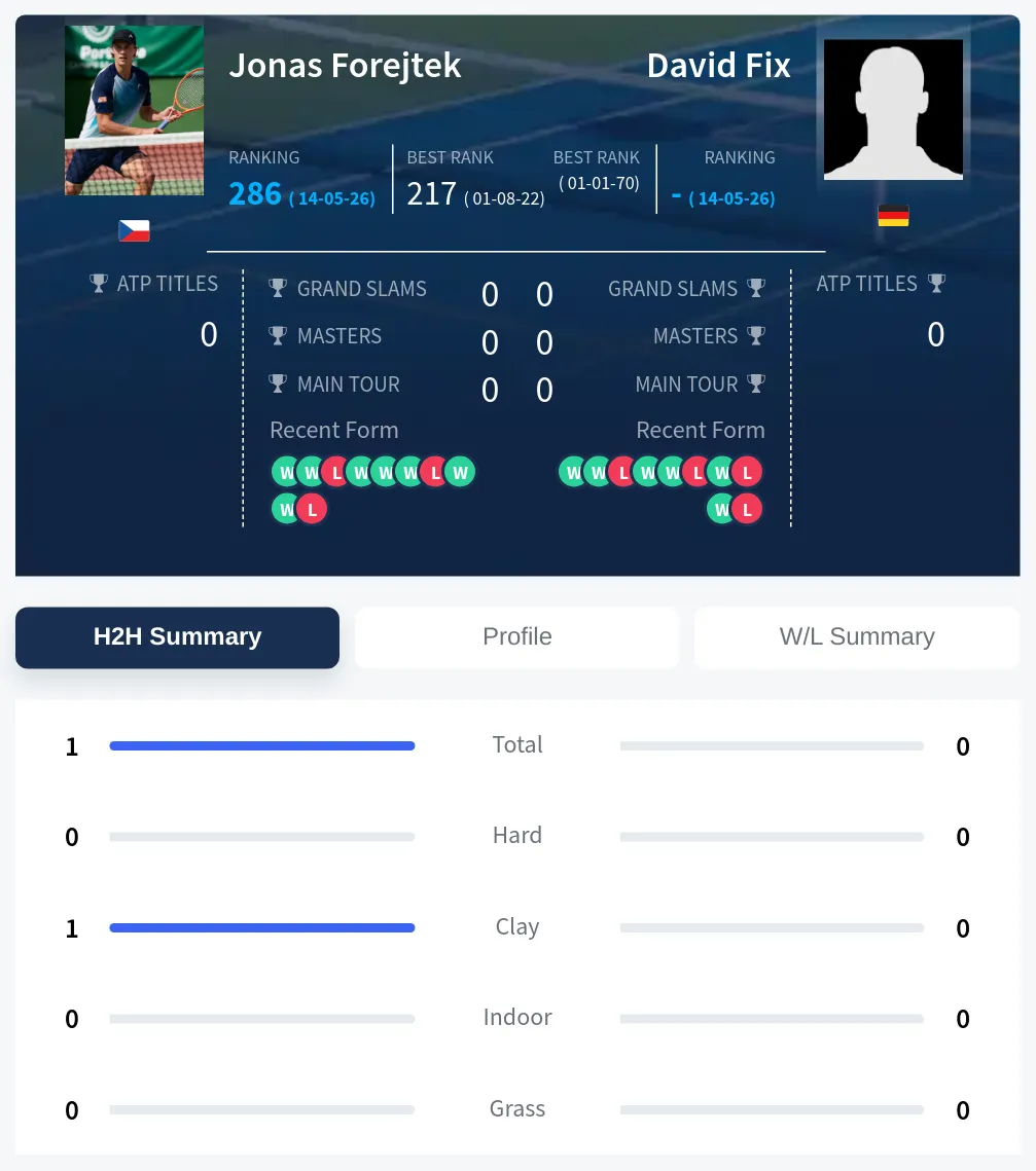 Forejtek Fix H2h Summary Stats