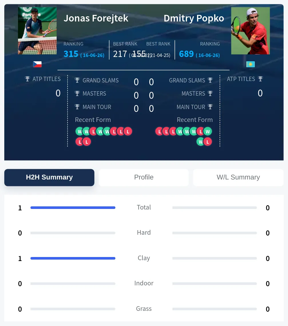 Forejtek Popko H2h Summary Stats