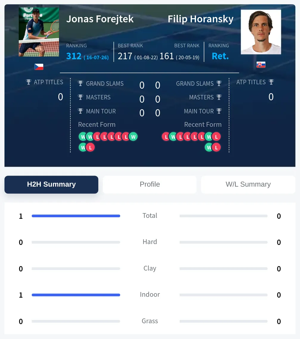 Forejtek Horansky H2h Summary Stats