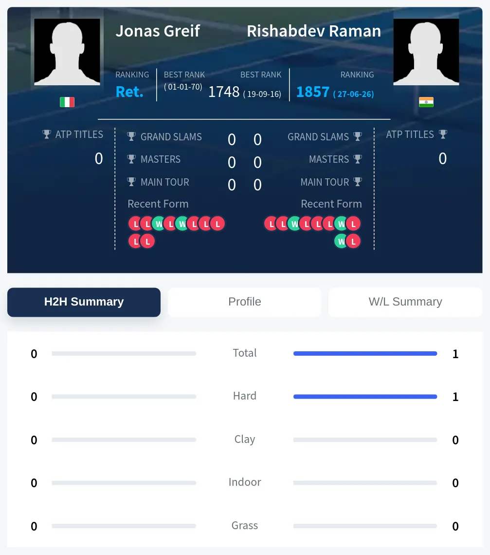 Greif Raman H2h Summary Stats