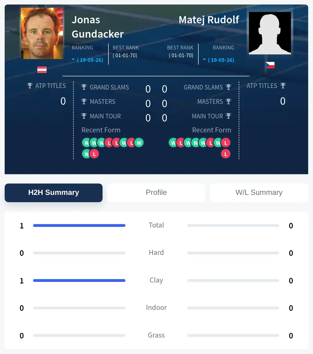 Gundacker Rudolf H2h Summary Stats