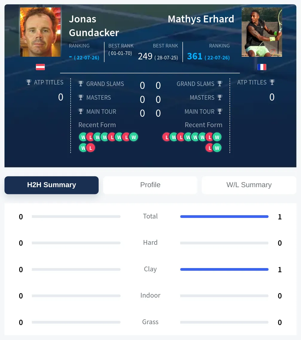 Gundacker Erhard H2h Summary Stats