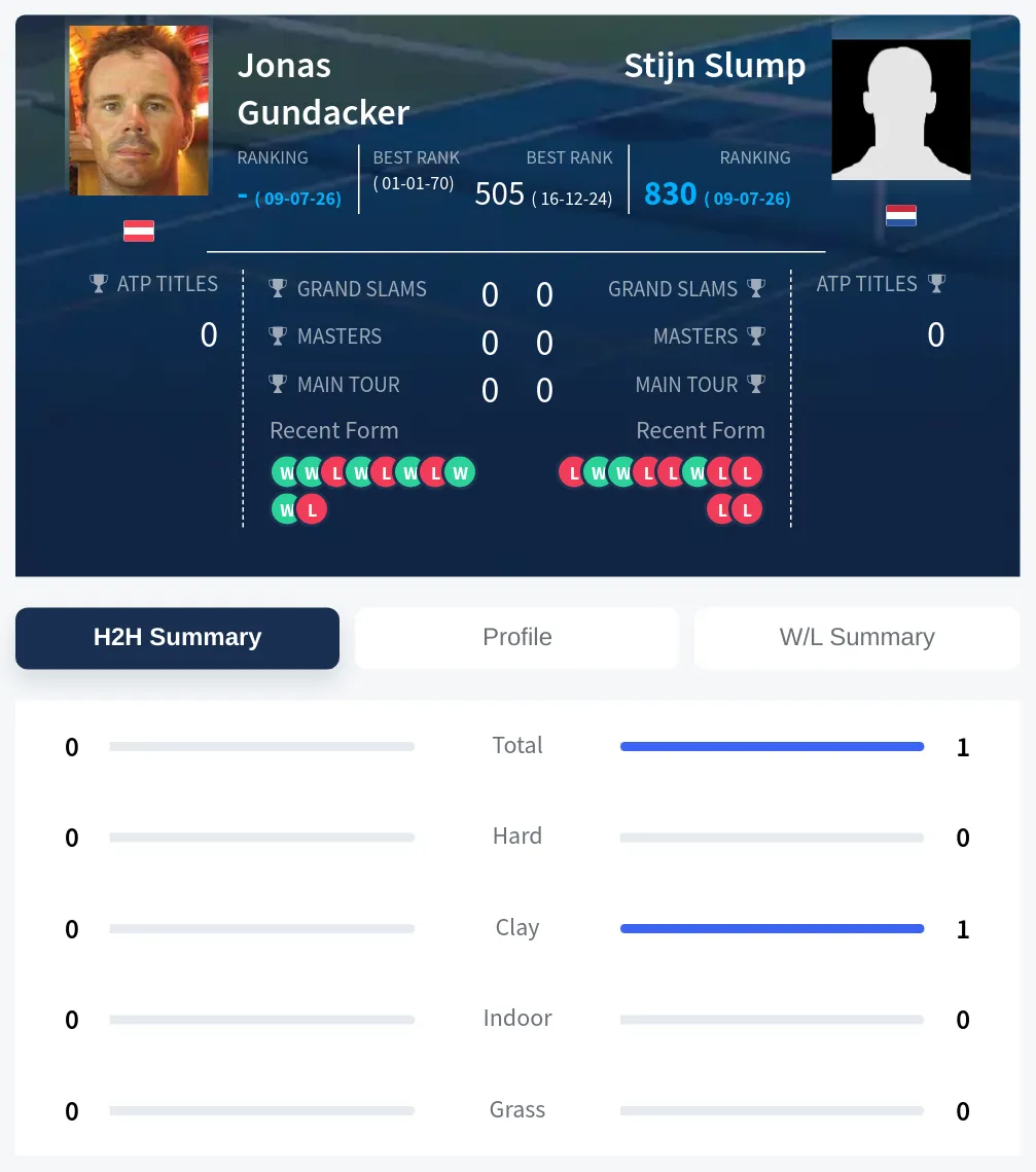 Gundacker Slump H2h Summary Stats