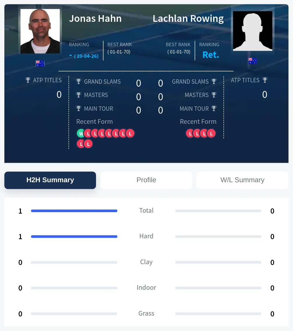Hahn Rowing H2h Summary Stats