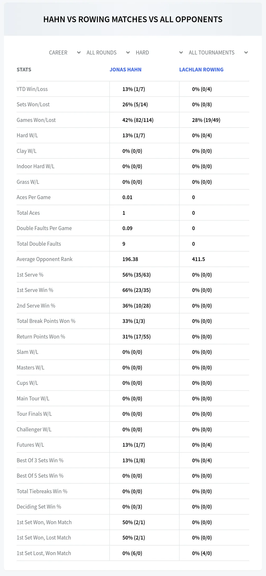 Jonas Hahn Lachlan Rowing Prediction Stats