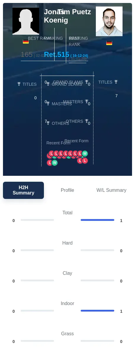Koenig Puetz H2h Summary Stats
