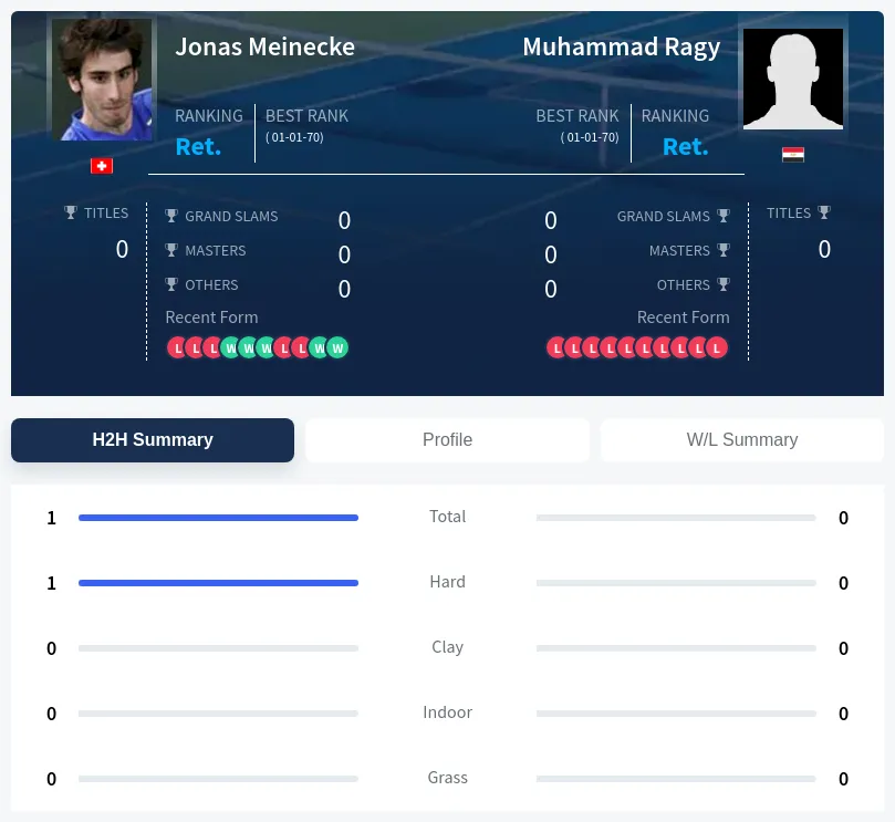 Ragy Meinecke H2h Summary Stats