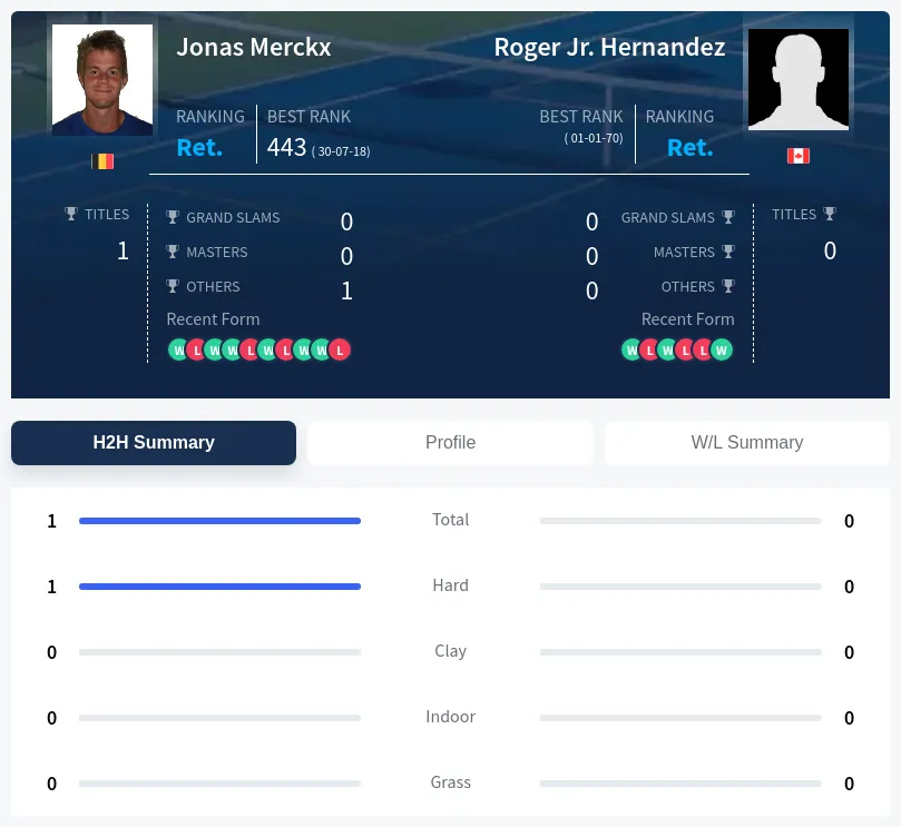 Merckx Hernandez H2h Summary Stats